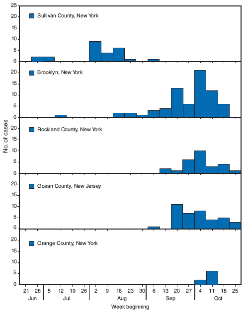 The figure shows the number (N = 179) of reported confirmed or probable mumps cases, by week in New York and New Jersey from June through October of 2009. On August 18, public health departments in Sullivan County, New York state, and CDC began an investigation into the mumps outbreak, later joined by departments in New York City and other locales. As of October 30, a total of 179 confirmed or probable cases had been identified from multiple locations in New York and New Jersey, and an additional 15 cases had been reported from Canada.