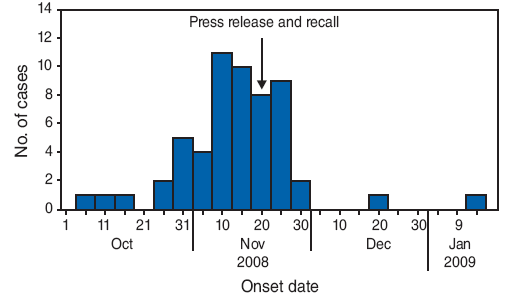 The figure shows the number of unexplained acute renal failure cases (N = 56), by onset date in Nigeria from October 2008 to February 2009. On November 18, 2008, the Nigerian Federal Ministry of Health (FMOH) received a report of 13 cases of unexplained acute renal failure among children from a hospital in Lagos state. Several of the ill patients had been exposed to a liquid acetaminophen-based teething medication, which became the focus of investigation. All the cases had occurred in children aged ≤3 years. Hospitals in Kaduna and Osun states reported similar clusters of ARF. On November 21, after NAFDAC officials discovered DEG contamination in batches of the medication, a full product recall was initiated, the manufacturing facility was shut down, and an investigation of the cases was conducted.