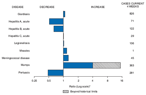 The figure shows selected notifiable disease reports in the United States, with comparison of provisional 4-week totals December 19, 2009, with historical data. Reports of acute hepatitis A, acute hepatitis B, and pertussis all decreased. Reports of giardiasis, acute hepatitis C, legionellosis, measles, meningococcal disease, and mumps all increased. Reports of mumps increased beyond historical limits. 