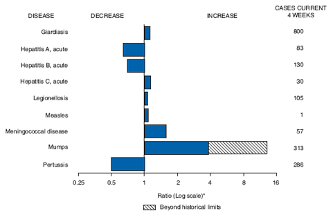 The figure shows selected notifiable disease reports for the United States, with comparison of provisional 4-week totals through December 26, 2009, with historical data. Reports of acute hepatitis A, acute hepatitis B, and pertussis all decreased. Reports of giardiasis, acute hepatitis C, legionellosis, measles, meningococcal disease, and mumps all increased, with mumps increasing beyond historical limits.