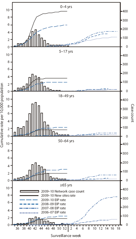 The figure shows the number of 2009-10 laboratory-confirmed influenza-associated hospitalizations and cumulative hospitalization rates per 10,000 population, by age group and surveillance week from Emerging Infections Program (EIP), and new sites for the 2006-07, 2007-08, 2008-09,† and 2009-10§ influenza seasons. As of January 9, 2010, cumulative rates of laboratory-confirmed influenza-associated hospitalizations reported for children aged 0-4 years were 5.9 per 10,000 population by EIP and 9.7 per 10,000 population by the new sites.