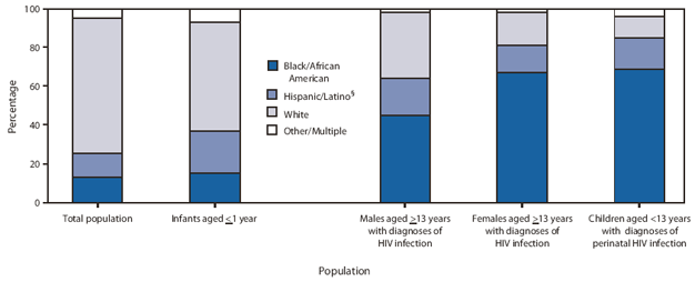 The figure shows racial/ethnic distribution in total population and among infants aged less than1 year and persons aged greater than 13 years with diagnosed HIV infection, and children with diagnosed perinatal HIV infection  in 34 U.S. states from 2004-2007. During 2004-2007, among all children with diagnoses of perinatal HIV infection in the 34 states, 69% were black, 16% were Hispanic, 11% were white, and 4% were of other or multiple races. In contrast, 15% of infants in the 34 states aged less than1 year were black, 22% were Hispanic, 56% were white, and 7% were of other or multiple races. The percentages of black and
Hispanic females aged >13 years with HIV infection were similar to those for children with diagnoses of perinatal HIV infection; 67% were black, and 14% were Hispanic.
