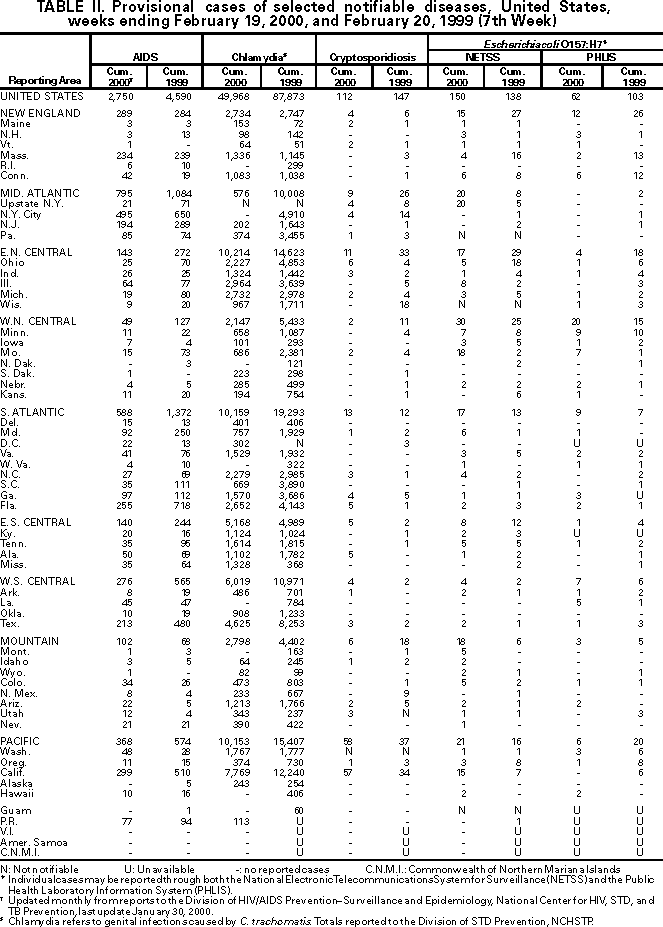 Table II