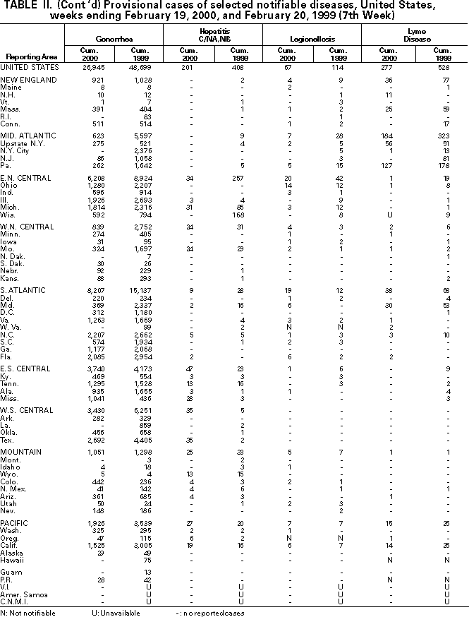 Table II