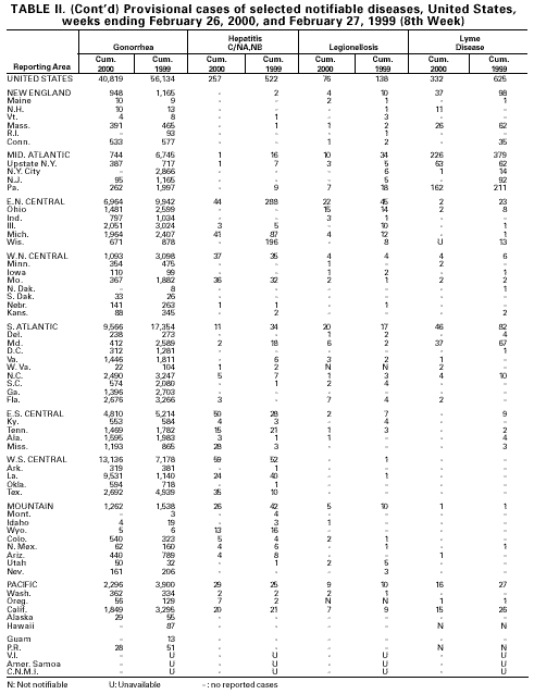 Table II