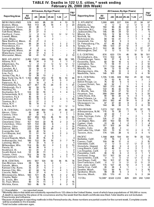 Table IV