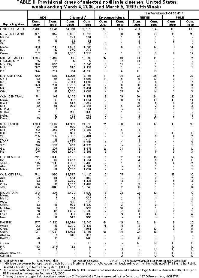 Table II