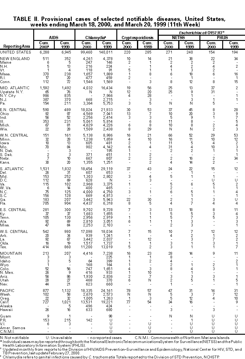 Table II