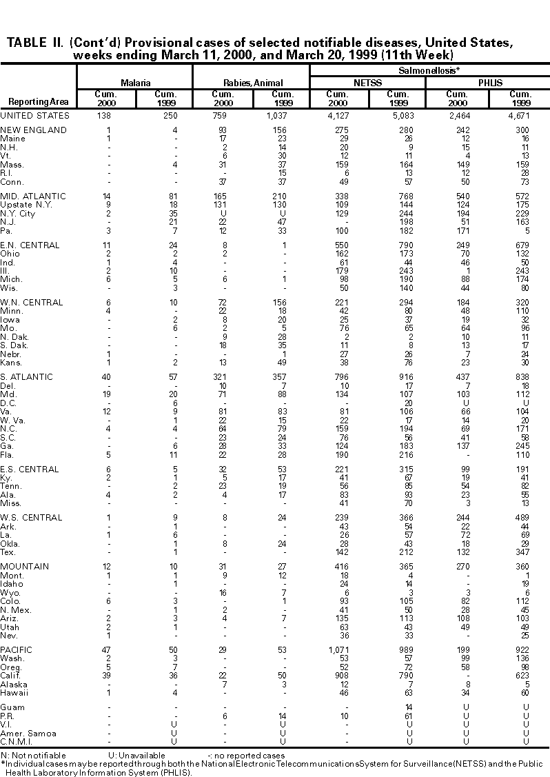 Table II