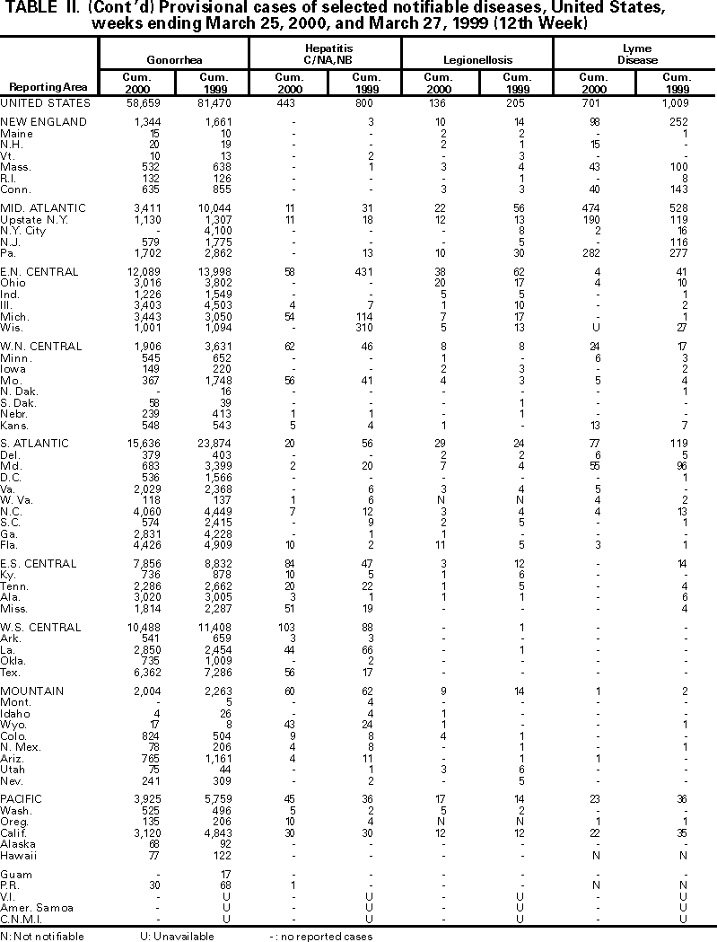 Table II