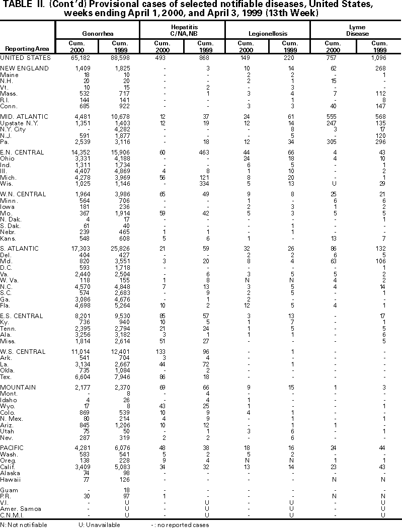 Table II