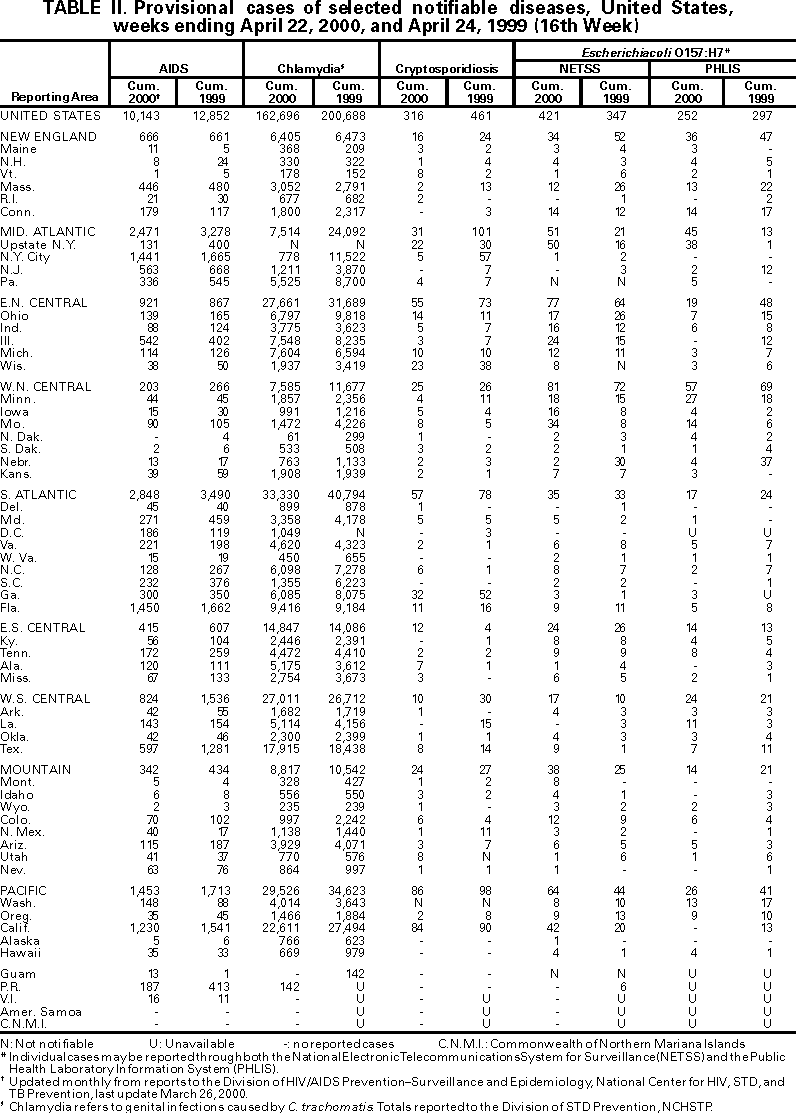 Table II