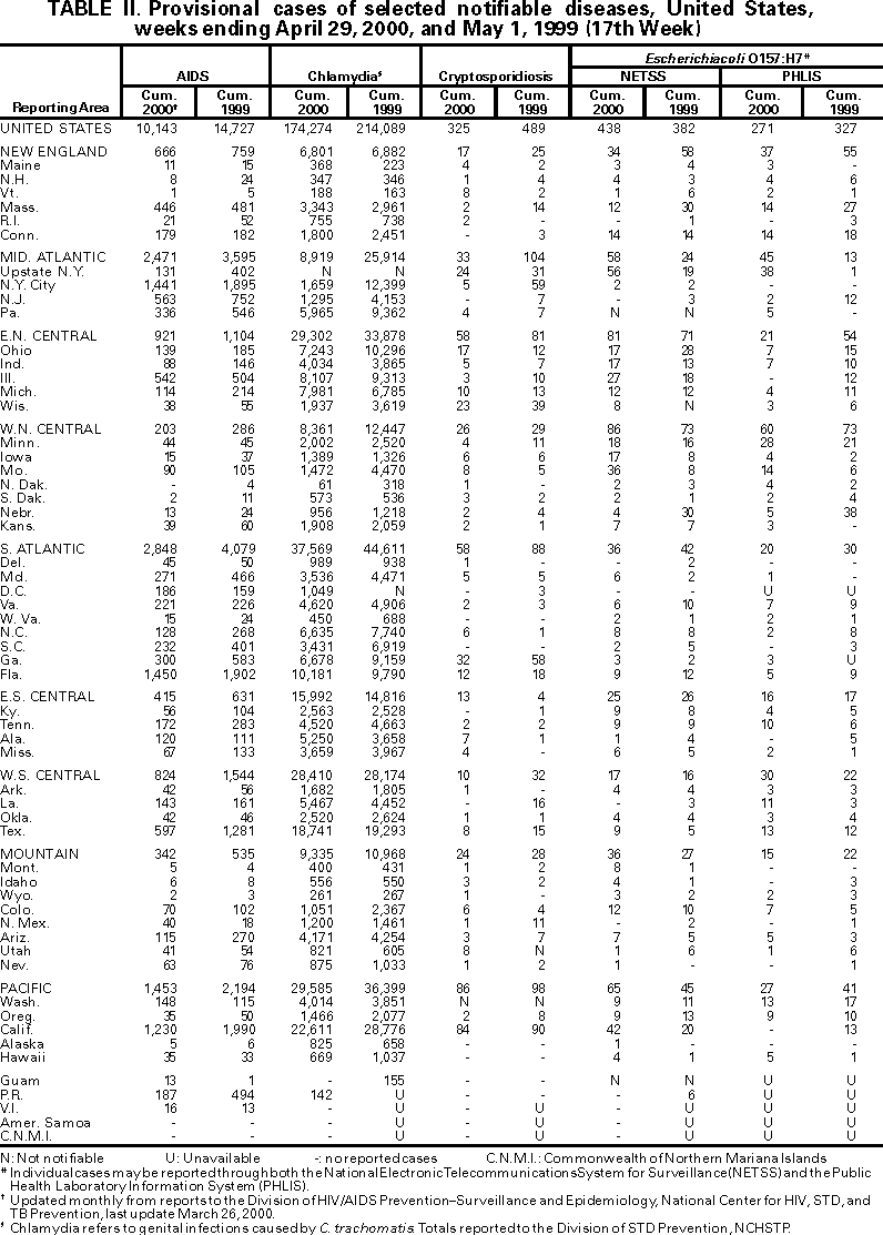 Table II