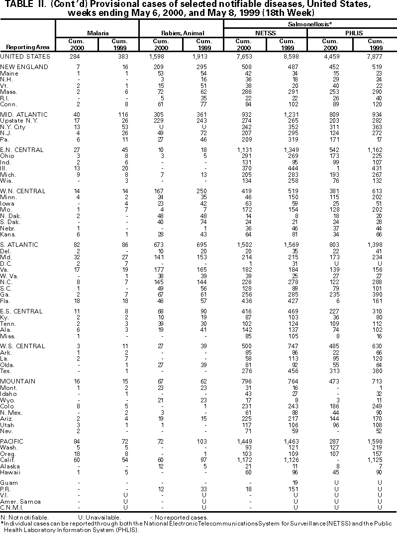 Table II