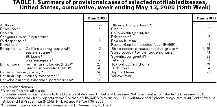 Table I