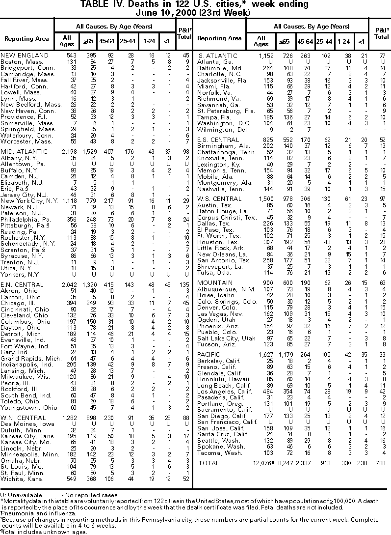 Table IV