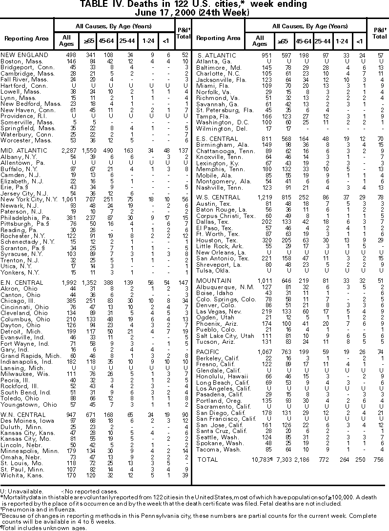 Table IV