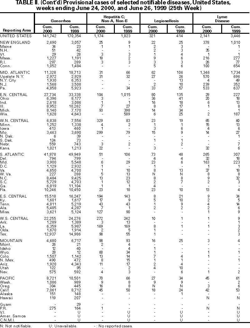 Table II