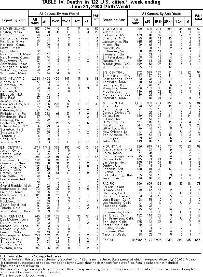 Table IV