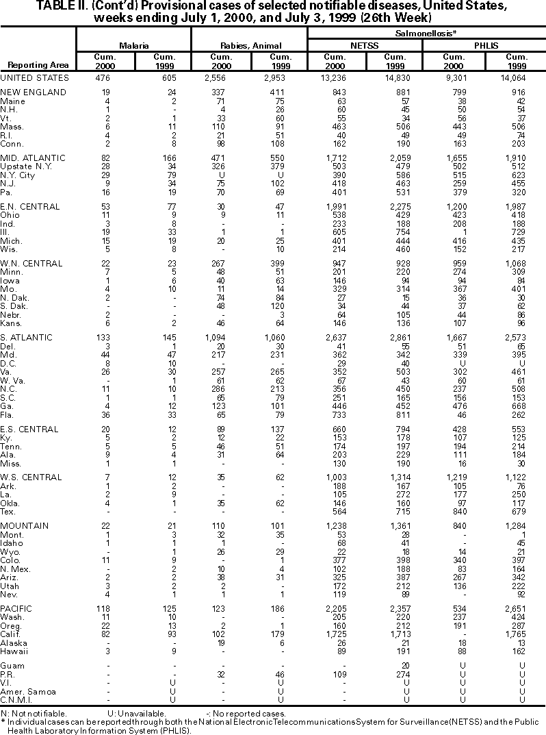 Table II