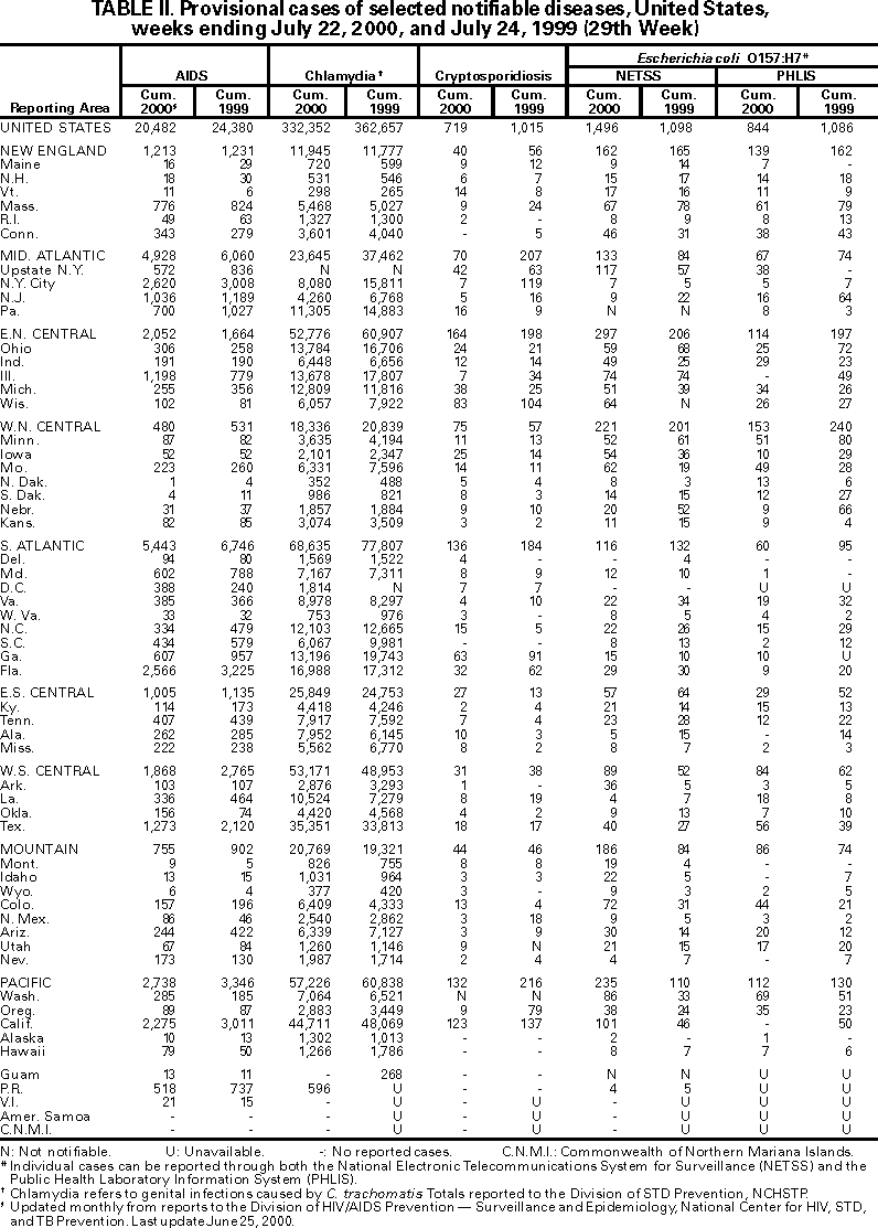 Table II