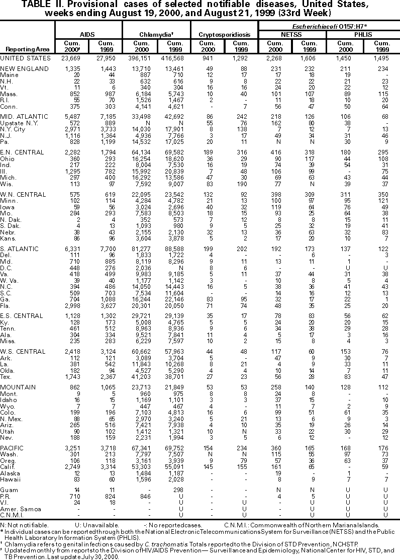 Table II