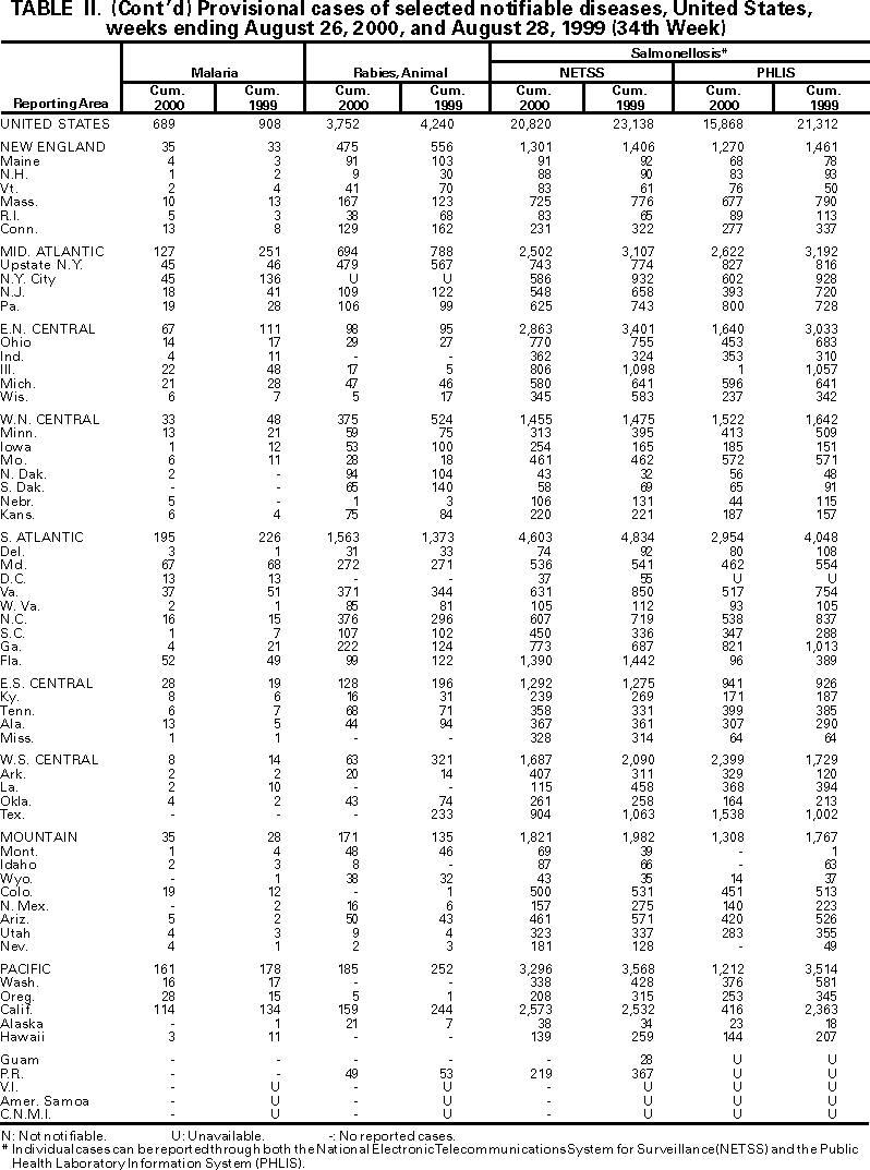 Table II