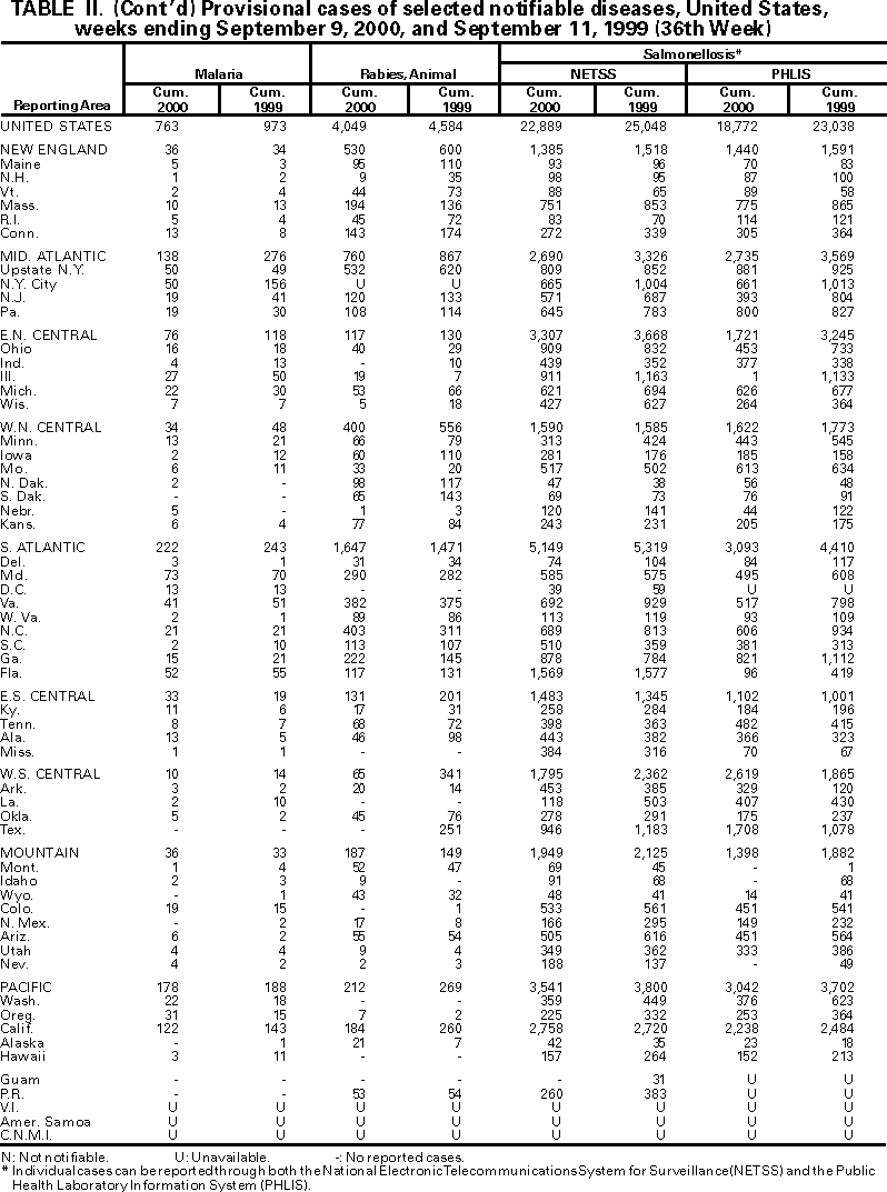 Table II