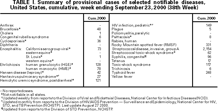 Table I