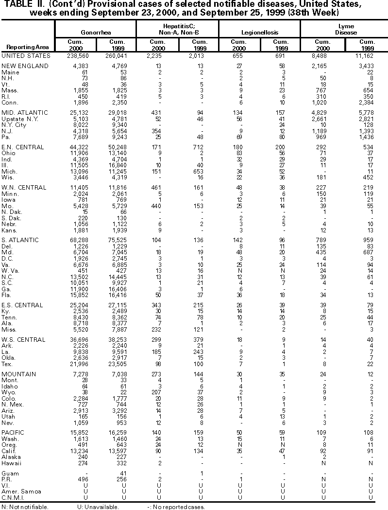 Table II