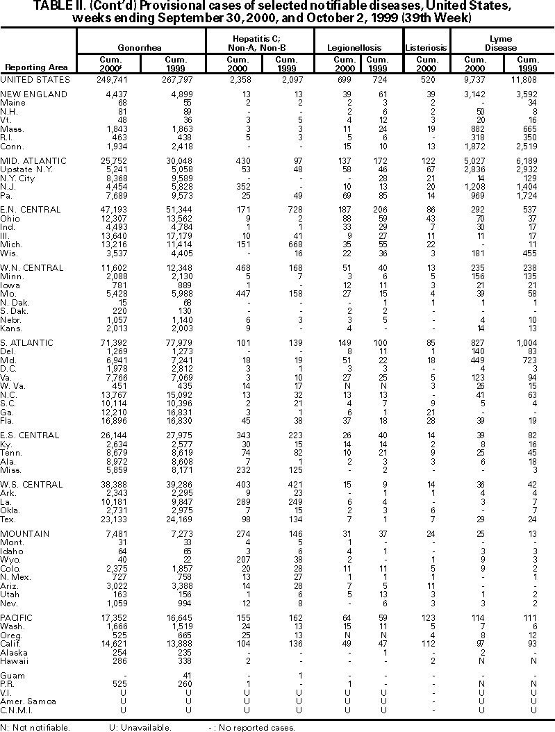 Table II