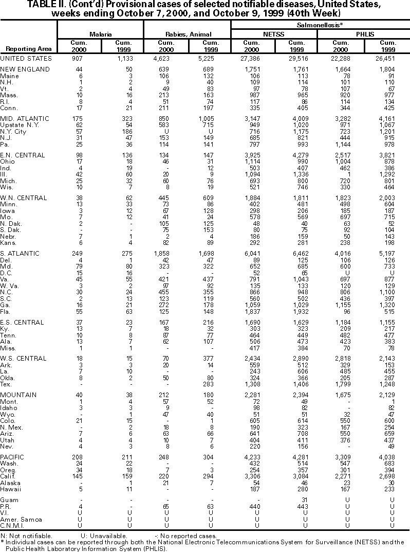 Table II