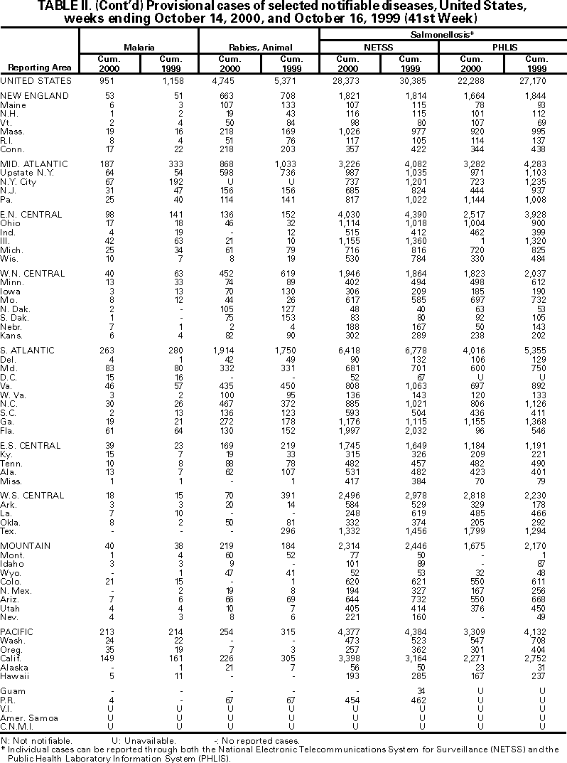 Table II