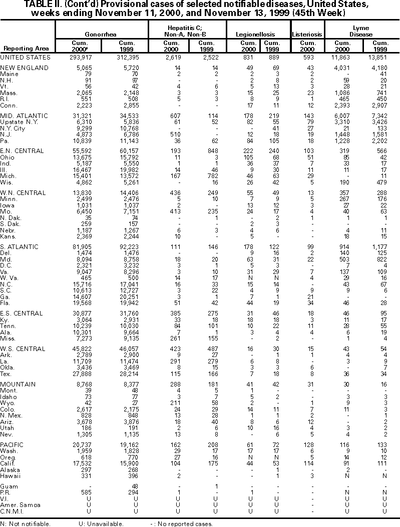 Table II