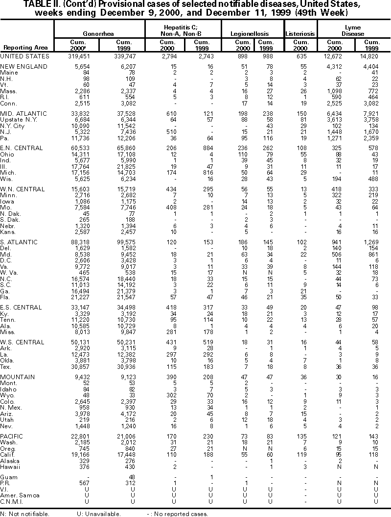 Table II