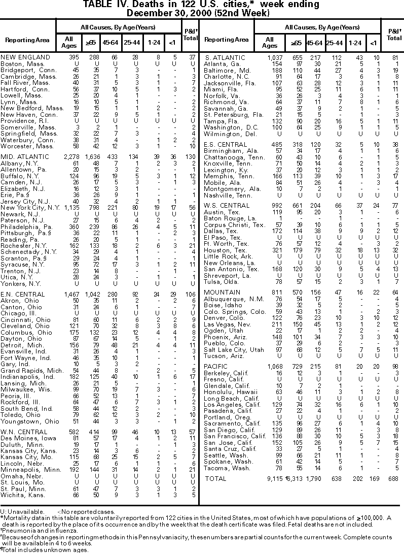 Table IV