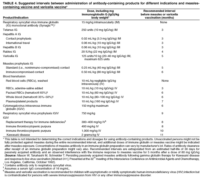 Table 4