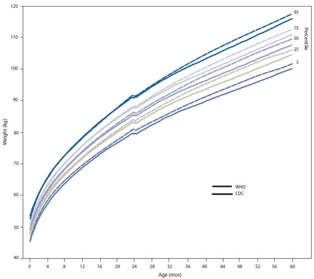 This figure is a line graph comparing the WHO and CDC growth chart length/stature-for-age measurements for girls aged <5 years. The prevalence of short stature is similar for both sets of curves. Differences in the length-for-age WHO and CDC charts are small, and clinical differences based on these charts are expected to be insignificant.