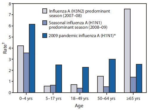 The figure shows the cumulative rate of hospitalizations per 10,000 population by age group
during three influenza seasons: 2007-08, 2008-09, and pandemic influenza A(H1N1) for September 1, 2009-January 21, 2010.
