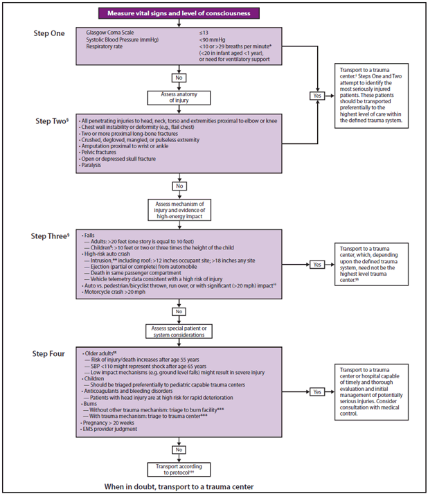 The figure shows the revised field triage guidelines (previously termed the "field triage decision scheme") developed in 2011 for use by emergency medical services (EMS) providers to determine the most appropriate destination hospital for injured patients. The guidelines have four steps: 1) assessing physiologic criteria, 2) assessing anatomic criteria, 3) assessing mechanism-of-injury criteria, and 4) special considerations. Steps One and Two attempt to identify the most seriously injured patients. These patients should be transported preferentially to the highest level of care within the defined trauma system. For Step Three, persons meeting these criteria should be transported to a trauma center, which, depending upon the defined trauma system, need not be the highest level trauma center. Those meeting Step Four criteria should be transported to a trauma center or hospital capable of timely and thorough evaluation and initial management of potentially serious injuries, and consultation with EMS medical control should be considered. The changes between the 2006 and 2011 guidelines are summarized as follows in a separate box: 
Step One: Physiologic Criteria
• Change Glasgow coma scale (GCS) <14 to GCS ≤13
• Add “or need for ventilatory support” to respiratory criteria
Step Two: Anatomic Criteria
• Changed “all penetrating injuries to head, neck, torso and extremities proximal to elbow and knee” to “all penetrating injuries to head, neck, torso and extremities proximal to elbow or knee”
• Change “flail chest” to “chest wall instability or deformity (e.g. flail chest)”
• Change “crushed, degloved, or mangled extremity” to “crushed, degloved, mangled, or pulseless extremity”
• Change “amputation proximal to wrist and ankle” to “amputation proximal to wrist or ankle”
Step Three: Mechanism-of-Injury Criteria
• Add “including roof” to intrusion criterion
Step Four: Special Considerations
• Add the following to older adult criteria 
— systolic blood pressure  <110 might represent shock after age 65 years 
— Low-impact mechanisms (e.g., ground-level falls) result in severe injury
• Add “patients with head injury are at high risk for rapid deterioration” to anticoagulation and bleeding disorders criterion
• Remove “end-stage renal disease requiring dialysis” and “time-sensitive extremity injury”
Transition Boxes
• Change layout of the figure
• Modify specific language of the transition boxes