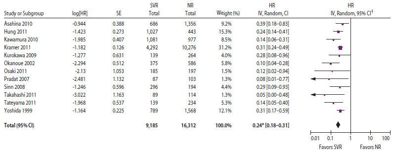 The graphic is a table presenting certain studies that detail the effects of treatment response on the incidence of hepatocellular carcinoma.