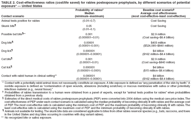 TABLE 2. Cost-effectiveness ratios (cost/life saved) for rabies postexposure prophylaxis, by different scenarios of potential
exposure* — United States
Probability of rabies† Baseline cost scenario§
Median Average cost effectiveness
Contact scenario (minimum–maximum) (most cost-effective–least cost-effective)
Animal tests positive for rabies (0.01–0.7) Cost Saving
Skunk bite¶ 0.05 Cost Saving
(0.01–0.1)
Possible bat bite¶** 0.001 $2.9 million
(0.000001–0.01) (Cost saving–$8.4 billion)
Dog bite¶ 0.00001 $403 million
(0.00001–0.001) ($524,080–$840 million)
Dog lick¶ 0.000001 $4 billion
(0.000001–0.00001) ($162 million–$8.4 billion)
Cat bite¶ 0.001 $2.9 million
(0.00001–0.01) (Cost saving–$840 million)
Cat lick¶ 0.000001 $4 billion
(0.000001–0.0001) ($15 million–$8.4 billion)
Contact with rabid human in clinical setting** 0.000001 $4 billion
(0.000001–0.00001) ($162 million–$8.4 billion)
* Contact with a potentially rabid animal does not necessarily constitute an exposure. A bite exposure is defined as “any penetration of the skin by teeth.” A
nonbite exposure is defined as “contamination of open wounds, abrasions (including scratches) or mucous membranes with saliva or other potentially
infectious material (e.g., neural tissue).”
† Probabilities of rabies transmission to a human were obtained from a panel of experts, except for “animal tests positive for rabies” when probabilities
obtained from a previous study.
§ Estimates of the direct medical costs of rabies postexposure prophylaxis (PEP) were converted into 2004 dollars using the medical care price index. The
cost-effectiveness of PEP under each contact scenario is calculated using the median probability of becoming clinically ill with rabies and the average cost
of PEP. The most cost-effective ratio is calculated using the minimum cost of PEP and the maximum probability of becoming clinically ill with rabies. The
least cost-effective ratio is calculated using the maximum cost of PEP and the minimum probability of becoming clinically ill with rabies.
¶ Animals not available for testing. The skunk bite data are considered applicable to bites from other rabies reservoir species (e.g., bats, raccoons, and foxes
in the United States and dog bites occurring in countries with dog variant rabies).
** No recognized bite or saliva exposure.