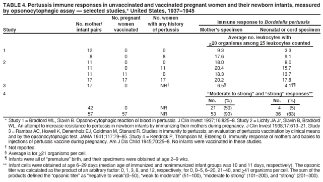 Table 4