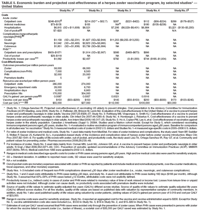 TABLE 5. Economic burden and projected cost-effectiveness of a herpes zoster vaccination program, by selected studies* —
United States