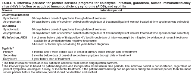 TABLE 1. Interview periods* for partner services programs for chlamydial infection, gonorrhea, human immunodeficiency virus (HIV) infection or acquired immunodeficiency syndrome (AIDS), and syphilis Disease Interview period
Chlamydial infection
Symptomatic 60 days before onset of symptoms through date of treatment
Asymptomatic 60 days before date of specimen collection (through date of treatment if patient was not treated at time specimen was collected)
Gonorrhea
Symptomatic 60 days before onset of symptoms through date of treatment
Asymptomatic 60 days before date of specimen collection (through date of treatment if patient was not treated at time specimen was collected)
HIV infection, AIDS 1 or 2 years before date of first positive HIV test through date of interview; might be mitigated by evidence of recent infection or availability of verified previous negative test results All current or former spouses during 10 years before diagnosis
Syphilis† Primary 4 months and 1 week before date of onset of primary lesion through date of treatment Secondary 8 months before date of onset of secondary symptoms through date of treatment Early latent 1 year before start of treatment
* The time interval for which an index patient is asked to recall sex or drug-injection partners.
†The interview period is based on patient diagnosis and incorporates all maximum time periods. The interview period is not shortened, regardless of patient symptoms, serological history, or incidental treatment. If the patient claims having had no partners during the interview period, then the most recent partner before the interview period should be identified and notified.