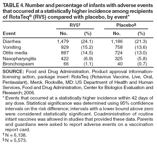 TABLE 4. Number and percentage of infants with adverse events that occurred at a statistically higher incidence among recipients of RotaTeq® (RV5) compared with placebo, by event*
RV5†
Placebo§
Event
No.
(%)
No.
(%)
Diarrhea
1,479
(24.1)
1,186
(21.3)
Vomiting
929
(15.2)
758
(13.6)
Otitis media
887
(14.5)
724
(13.0)
Nasopharyngitis
422
(6.9)
325
(5.8)
Bronchospasm
66
(1.1)
40
(0.7)
SOURCE: Food and Drug Administration. Product approval information-licensing action, package insert: RotaTeq (Rotavirus Vaccine, Live, Oral, Pentavalant), Merck. Rockville, MD: US Department of Health and Human Services, Food and Drug Administration, Center for Biologics Evaluation and Research; 2006.
* Events that occurred at a statistically higher incidence within 42 days of any dose. Statistical significance was determined using 95% confidence intervals on the risk difference; intervals with a lower bound above zero were considered statistically significant. Coadministration of routine infant vaccines was allowed in studies that provided these data. Parents and guardians were asked to report adverse events on a vaccination report card.
† N = 6,138.
§ N = 5,573.