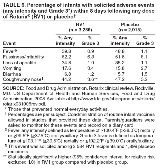 TABLE 6. Percentage of infants with solicited adverse events (any intensity and Grade 3*) within 8 days following any dose of Rotarix® (RV1) or placebo†
RV1
(n = 3,286)
Placebo
(n = 2,015)
Event
% Any intensity
%
Grade 3
% Any intensity
%
Grade 3
Fever§
39.8
0.9
48.8
1.1
Fussiness/irritability
62.2
6.3
61.6
8.1
Loss of appetite
34.8
1.0
35.2
1.1
Vomiting
17.6
3.4
15.8
2.7
Diarrhea
6.8
1.2
5.7
1.5
Cough/runny nose¶
44.2
3.6**
47.2
3.2
SOURCE: Food and Drug Administration. Rotarix clinical review. Rockville, MD: US Department of Health and Human Services, Food and Drug Administration; 2008. Available at http://www.fda.gov/cber/products/rotarix/rotarix031008rev.pdf.
* Those that prevented normal everyday activities.
† Percentages are per subject. Coadministration of routine infant vaccines allowed in studies that provided these data. Parents/guardians were asked to monitor for these events and record on a diary card.
§ Fever, any intensity defined as temperature of ≥100.4°F (≥38.0°C) rectally or ≥99.5°F (≥37.5°C) orally/axillary. Grade 3 fever is defined as temperature
of ≥103.1°F (≥39.5°C) rectally or ≥102.2°F (≥39.0°C) orally/axillary.
¶ This event was solicited among 2,584 RV1 recipients and 1,899 placebo recipients.
** Statistically significantly higher (95% confidence interval for relative risk excluded 1.0) in RV1 group compared with placebo group.