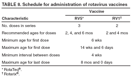 immunoTABLE
8. Schedule for administration of rotavirus vaccines
Vaccine
Characteristic
RV5*
RV1†
No. doses in series
3
2
Recommended ages for doses
2, 4, and 6 mos
2 and 4 mos
Minimum age for first dose
6 wks
Maximum age for first dose
14 wks and 6 days
Minimum interval between doses
4 wks
Maximum age for last dose
8 mos and 0 days
* RotaTeq®.
† Rotarix®.