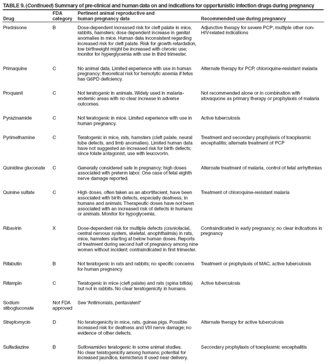 TABLE 9. (Continued) Summary of pre-clinical and human data on and indications for opportunistic infection drugs during pregnancy
Drug
FDA category
Pertinent animal reproductive and
human pregnancy data
Recommended use during pregnancy
Prednisone
B
Dose-dependent increased risk for cleft palate in mice, rabbits, hamsters; dose dependent increase in genital anomalies in mice. Human data inconsistent regarding increased risk for cleft palate. Risk for growth retardation, low birthweight might be increased with chronic use; monitor for hyperglycemia with use in third trimester.
Adjunctive therapy for severe PCP; multiple other non-HIV-related indications
Primaquine
C
No animal data. Limited experience with use in human pregnancy; theoretical risk for hemolytic anemia if fetus has G6PD deficiency.
Alternate therapy for PCP, chloroquine-resistant malaria
Proquanil
C
Not teratogenic in animals. Widely used in malaria- endemic areas with no clear increase in adverse outcomes.
Not recommended alone or in combination with atovaquone as primary therapy or prophylaxis of malaria
Pyrazinamide
C
Not teratogenic in mice. Limited experience with use in human pregnancy.
Active tuberculosis
Pyrimethamine
C
Teratogenic in mice, rats, hamsters (cleft palate, neural tube defects, and limb anomalies). Limited human data have not suggested an increased risk for birth defects; since folate antagonist, use with leucovorin.
Treatment and secondary prophylaxis of toxoplasmic encephalitis; alternate treatment of PCP
Quinidine gluconate
C
Generally considered safe in pregnancy; high doses associated with preterm labor. One case of fetal eighth nerve damage reported.
Alternate treatment of malaria, control of fetal arrhythmias
Quinine sulfate
C
High doses, often taken as an abortifacient, have been associated with birth defects, especially deafness, in humans and animals. Therapeutic doses have not been associated with an increased risk of defects in humans
or animals. Monitor for hypoglycemia.
Treatment of chloroquine-resistant malaria
Ribavirin
X
Dose-dependent risk for multiple defects (craniofacial, central nervous system, skeletal, anophthalmia) in rats, mice, hamsters starting at below human doses. Reports of treatment during second half of pregnancy among nine women without incident; contraindicated in first trimester.
Contraindicated in early pregnancy; no clear indications in pregnancy
Rifabutin
B
Not teratogenic in rats and rabbits; no specific concerns for human pregnancy
Treatment or prophylaxis of MAC, active tuberculosis
Rifampin
C
Teratogenic in mice (cleft palate) and rats (spina bifida) but not in rabbits. No clear teratogenicity in humans.
Active tuberculosis
Sodium
stibogluconate
Not FDA approved
See “Antimonials, pentavalent”
Streptomycin
D
No teratogenicity in mice, rats, guinea pigs. Possible increased risk for deafness and VIII nerve damage; no evidence of other defects.
Alternate therapy for active tuberculosis
Sulfadiazine
B
Sulfonamides teratogenic in some animal studies. No clear teratogenicity among humans; potential for increased jaundice, kernicterus if used near delivery.
Secondary prophylaxis of toxoplasmic encephalitis
