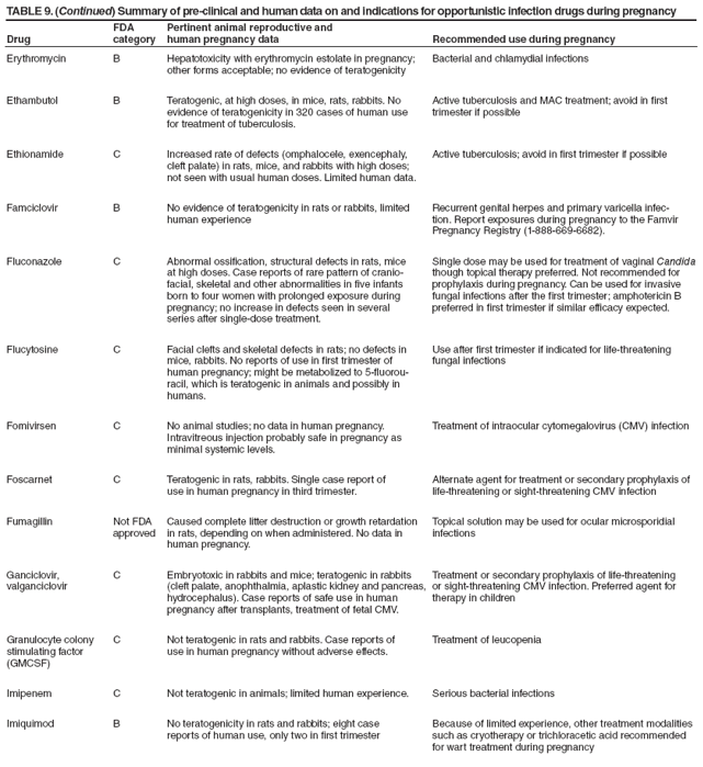 TABLE 9. (Continued) Summary of pre-clinical and human data on and indications for opportunistic infection drugs during pregnancy
Drug
FDA category
Pertinent animal reproductive and
human pregnancy data
Recommended use during pregnancy
Erythromycin
B
Hepatotoxicity with erythromycin estolate in pregnancy; other forms acceptable; no evidence of teratogenicity
Bacterial and chlamydial infections
Ethambutol
B
Teratogenic, at high doses, in mice, rats, rabbits. No evidence of teratogenicity in 320 cases of human use
for treatment of tuberculosis.
Active tuberculosis and MAC treatment; avoid in first trimester if possible
Ethionamide
C
Increased rate of defects (omphalocele, exencephaly, cleft palate) in rats, mice, and rabbits with high doses;
not seen with usual human doses. Limited human data.
Active tuberculosis; avoid in first trimester if possible
Famciclovir
B
No evidence of teratogenicity in rats or rabbits, limited human experience
Recurrent genital herpes and primary varicella infection.
Report exposures during pregnancy to the Famvir Pregnancy Registry (1-888-669-6682).
Fluconazole
C
Abnormal ossification, structural defects in rats, mice
at high doses. Case reports of rare pattern of cranio-facial, skeletal and other abnormalities in five infants born to four women with prolonged exposure during pregnancy; no increase in defects seen in several
series after single-dose treatment.
Single dose may be used for treatment of vaginal Candida though topical therapy preferred. Not recommended for prophylaxis during pregnancy. Can be used for invasive fungal infections after the first trimester; amphotericin B preferred in first trimester if similar efficacy expected.
Flucytosine
C
Facial clefts and skeletal defects in rats; no defects in mice, rabbits. No reports of use in first trimester of
human pregnancy; might be metabolized to 5-fluorouracil,
which is teratogenic in animals and possibly in humans.
Use after first trimester if indicated for life-threatening fungal infections
Fomivirsen
C
No animal studies; no data in human pregnancy. Intravitreous injection probably safe in pregnancy as minimal systemic levels.
Treatment of intraocular cytomegalovirus (CMV) infection
Foscarnet
C
Teratogenic in rats, rabbits. Single case report of
use in human pregnancy in third trimester.
Alternate agent for treatment or secondary prophylaxis of life-threatening or sight-threatening CMV infection
Fumagillin
Not FDA approved
Caused complete litter destruction or growth retardation in rats, depending on when administered. No data in human pregnancy.
Topical solution may be used for ocular microsporidial infections
Ganciclovir,
valganciclovir
C
Embryotoxic in rabbits and mice; teratogenic in rabbits (cleft palate, anophthalmia, aplastic kidney and pancreas, hydrocephalus). Case reports of safe use in human
pregnancy after transplants, treatment of fetal CMV.
Treatment or secondary prophylaxis of life-threatening or sight-threatening CMV infection. Preferred agent for therapy in children
Granulocyte colony stimulating factor (GMCSF)
C
Not teratogenic in rats and rabbits. Case reports of
use in human pregnancy without adverse effects.
Treatment of leucopenia
Imipenem
C
Not teratogenic in animals; limited human experience.
Serious bacterial infections
Imiquimod
B
No teratogenicity in rats and rabbits; eight case
reports of human use, only two in first trimester
Because of limited experience, other treatment modalities such as cryotherapy or trichloracetic acid recommended for wart treatment during pregnancy